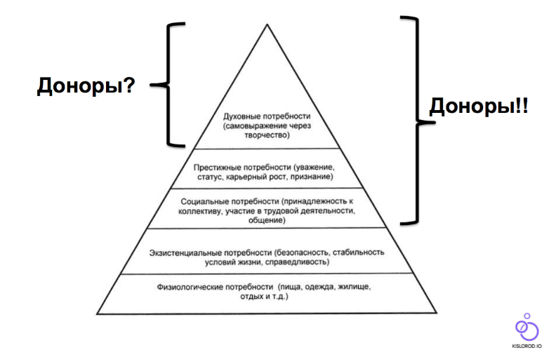 Способы развития духовных потребностей. Эффективность методов воздействия на коллектив последовательность. Самовыражение это духовная потребность. Счастливы осознающие свои духовные потребности. Последовательность по мере возрастания эффективности методов.