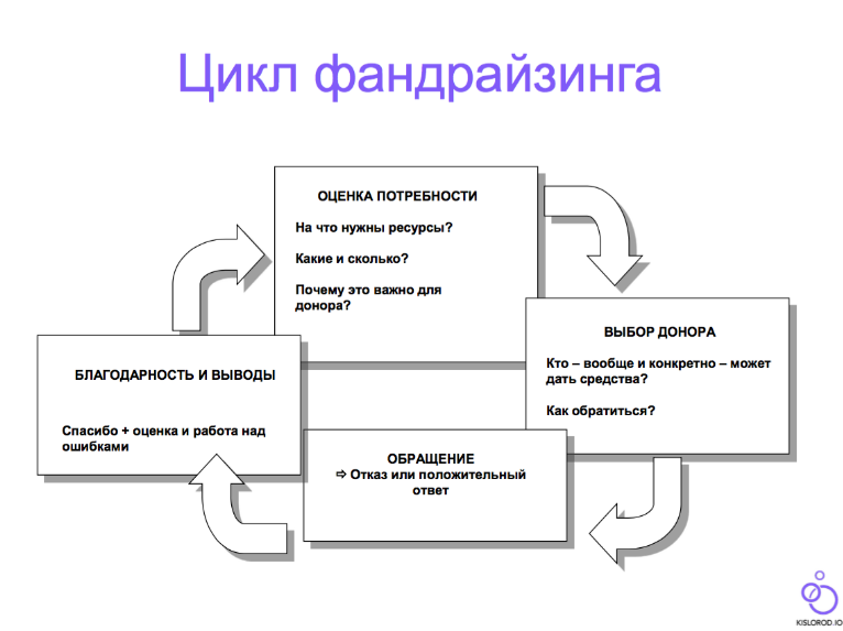 Проект фандрайзинговой кампании для конкретной организации